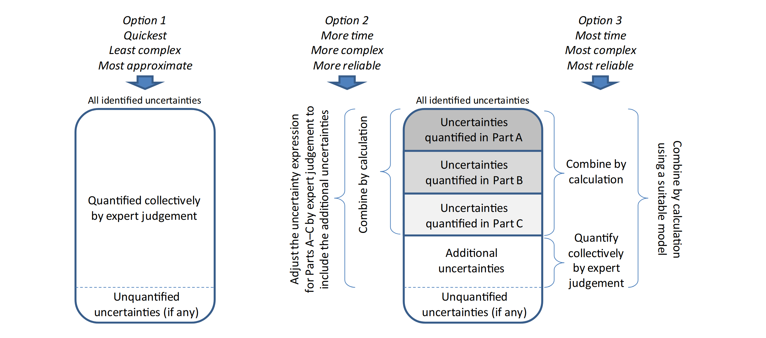 Figure showing options for characterising overall uncertainty. Option 1-3 from quickest to most complex.